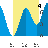 Smith Slough tide chart for Saturday, September 4, 2021