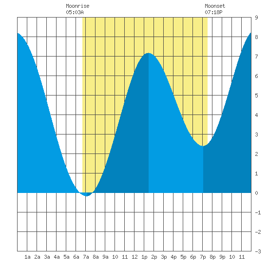 Smith Slough tide chart for Sunday, September 5, 2021