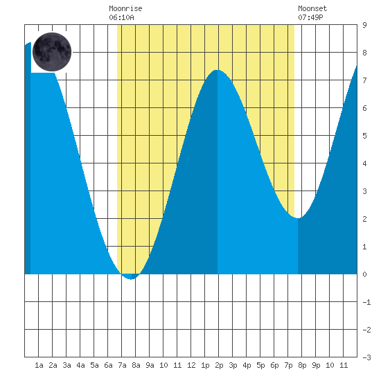 Smith Slough tide chart for Monday, September 6, 2021