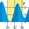 Smith Slough tide chart for Tuesday, September 7, 2021