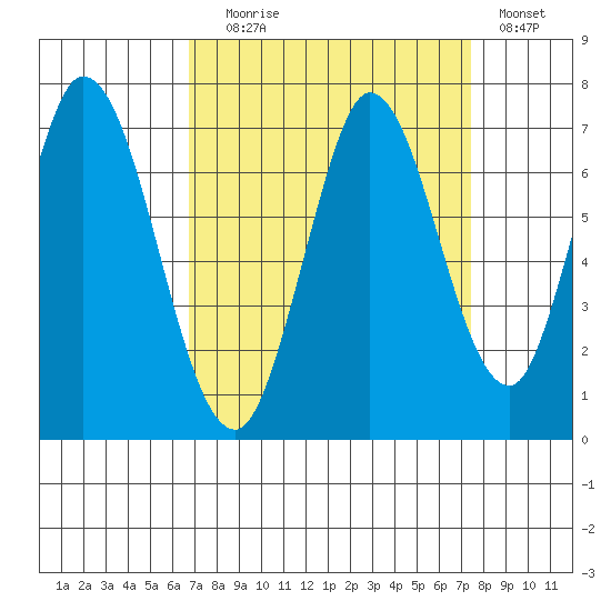 Smith Slough tide chart for Wednesday, September 8, 2021