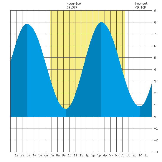 Smith Slough tide chart for Thursday, September 9, 2021