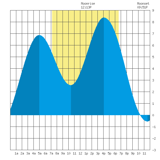 Smith Slough tide chart for Sunday, October 10, 2021
