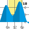 Smith Slough tide chart for Sunday, October 10, 2021