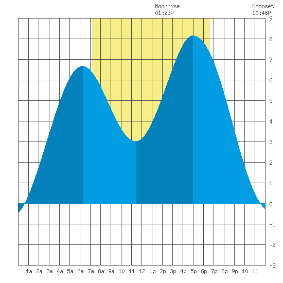 Smith Slough tide chart for Monday, October 11, 2021