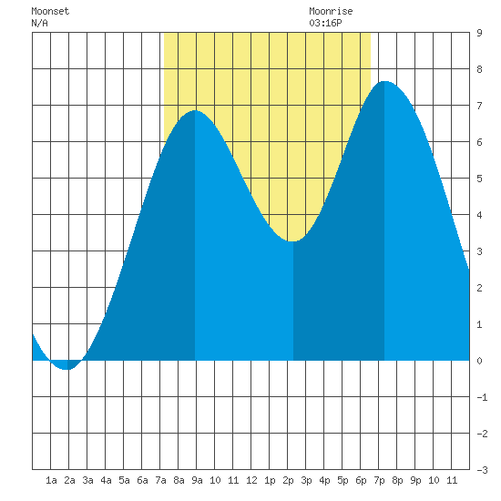 Smith Slough tide chart for Wednesday, October 13, 2021