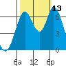 Smith Slough tide chart for Wednesday, October 13, 2021