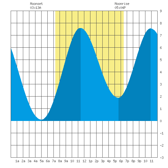 Smith Slough tide chart for Saturday, October 16, 2021
