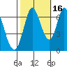 Smith Slough tide chart for Saturday, October 16, 2021