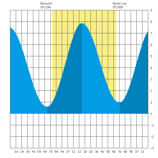 Smith Slough tide chart for Monday, October 18, 2021