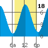 Smith Slough tide chart for Monday, October 18, 2021
