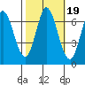 Smith Slough tide chart for Tuesday, October 19, 2021