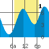 Smith Slough tide chart for Friday, October 1, 2021