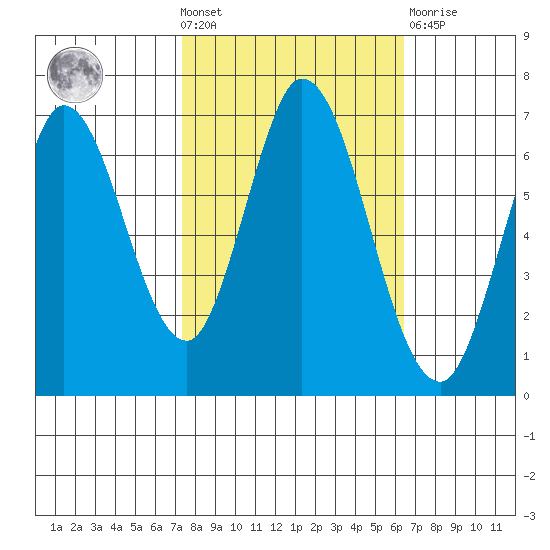 Smith Slough tide chart for Wednesday, October 20, 2021