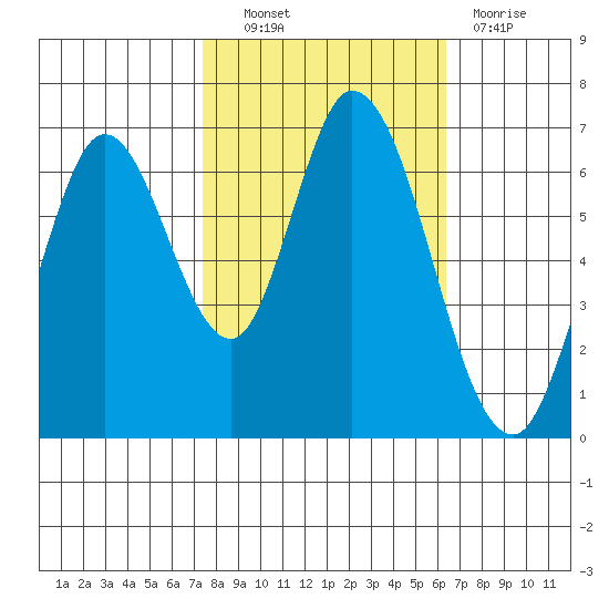 Smith Slough tide chart for Friday, October 22, 2021