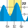 Smith Slough tide chart for Friday, October 22, 2021