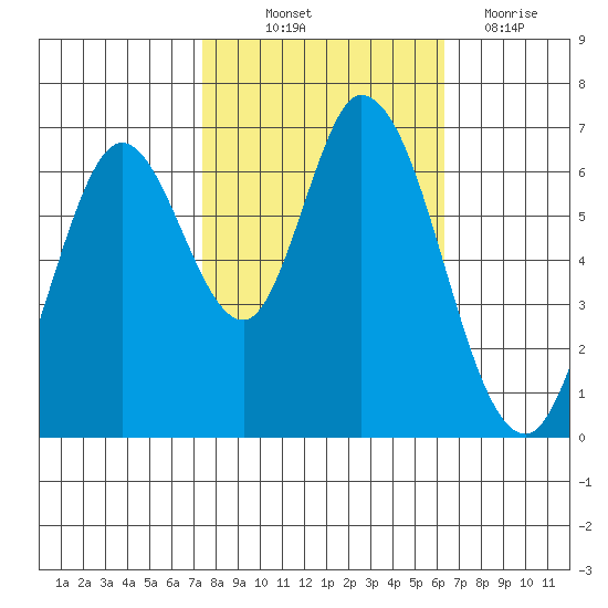 Smith Slough tide chart for Saturday, October 23, 2021