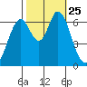 Smith Slough tide chart for Monday, October 25, 2021