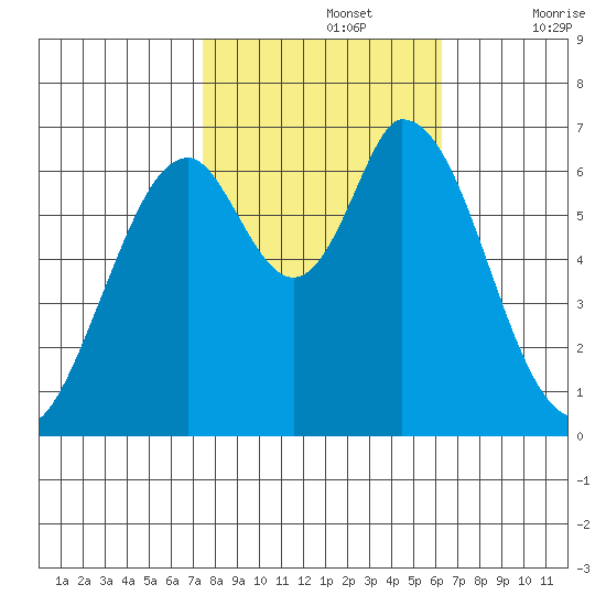 Smith Slough tide chart for Tuesday, October 26, 2021