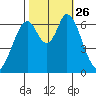 Smith Slough tide chart for Tuesday, October 26, 2021