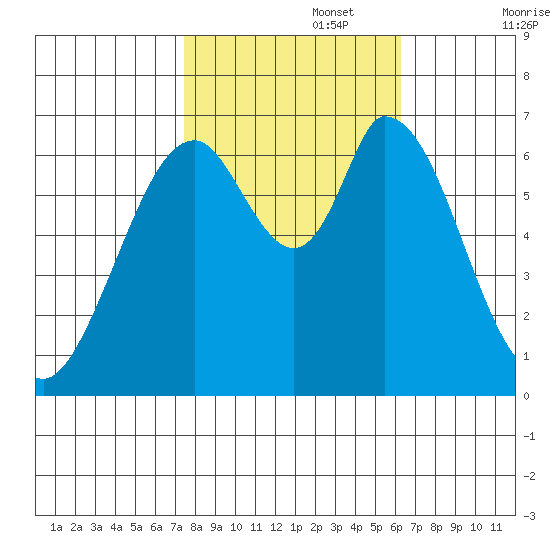 Smith Slough tide chart for Wednesday, October 27, 2021
