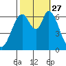Smith Slough tide chart for Wednesday, October 27, 2021