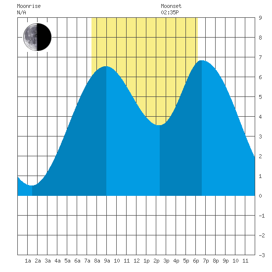 Smith Slough tide chart for Thursday, October 28, 2021