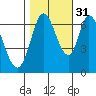 Smith Slough tide chart for Sunday, October 31, 2021