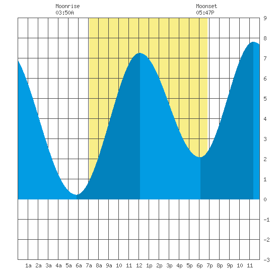 Smith Slough tide chart for Sunday, October 3, 2021