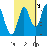 Smith Slough tide chart for Sunday, October 3, 2021
