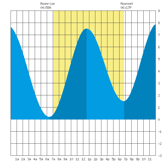 Smith Slough tide chart for Monday, October 4, 2021