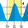 Smith Slough tide chart for Monday, October 4, 2021