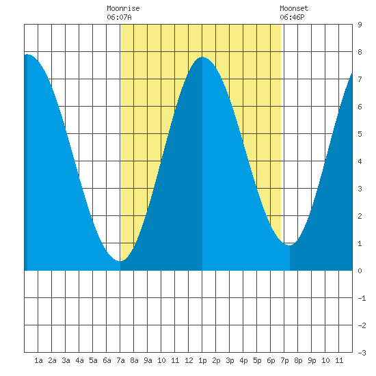 Smith Slough tide chart for Tuesday, October 5, 2021