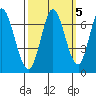 Smith Slough tide chart for Tuesday, October 5, 2021