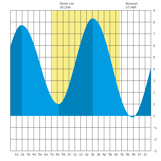 Smith Slough tide chart for Thursday, October 7, 2021