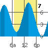 Smith Slough tide chart for Thursday, October 7, 2021