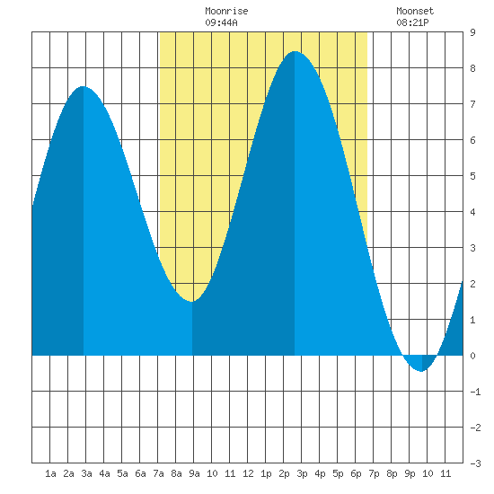 Smith Slough tide chart for Friday, October 8, 2021