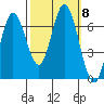 Smith Slough tide chart for Friday, October 8, 2021