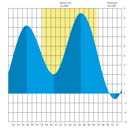 Smith Slough tide chart for Saturday, October 9, 2021