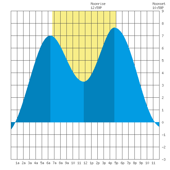 Smith Slough tide chart for Wednesday, November 10, 2021