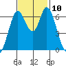 Smith Slough tide chart for Wednesday, November 10, 2021