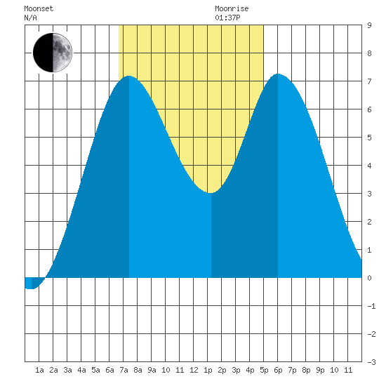 Smith Slough tide chart for Thursday, November 11, 2021