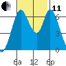 Smith Slough tide chart for Thursday, November 11, 2021