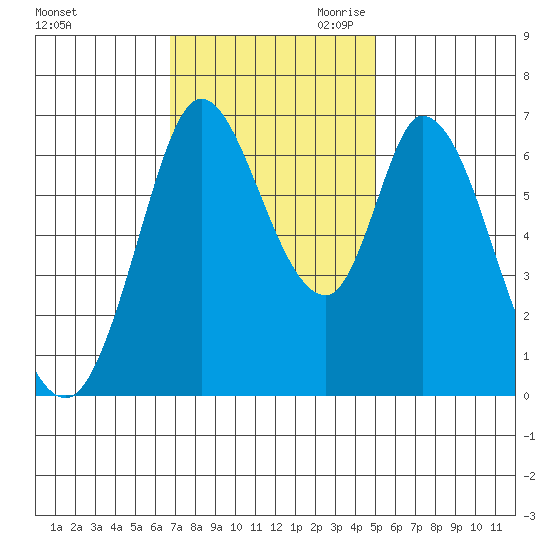 Smith Slough tide chart for Friday, November 12, 2021
