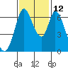 Smith Slough tide chart for Friday, November 12, 2021