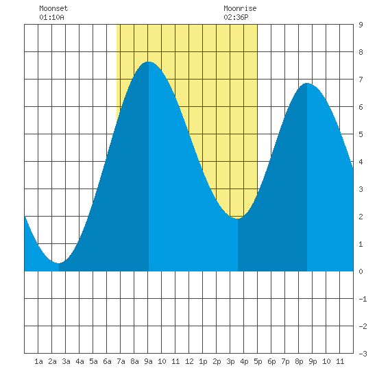 Smith Slough tide chart for Saturday, November 13, 2021