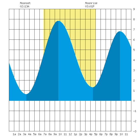 Smith Slough tide chart for Sunday, November 14, 2021