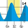Smith Slough tide chart for Sunday, November 14, 2021