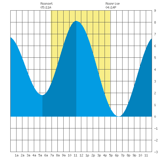 Smith Slough tide chart for Wednesday, November 17, 2021