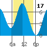 Smith Slough tide chart for Wednesday, November 17, 2021